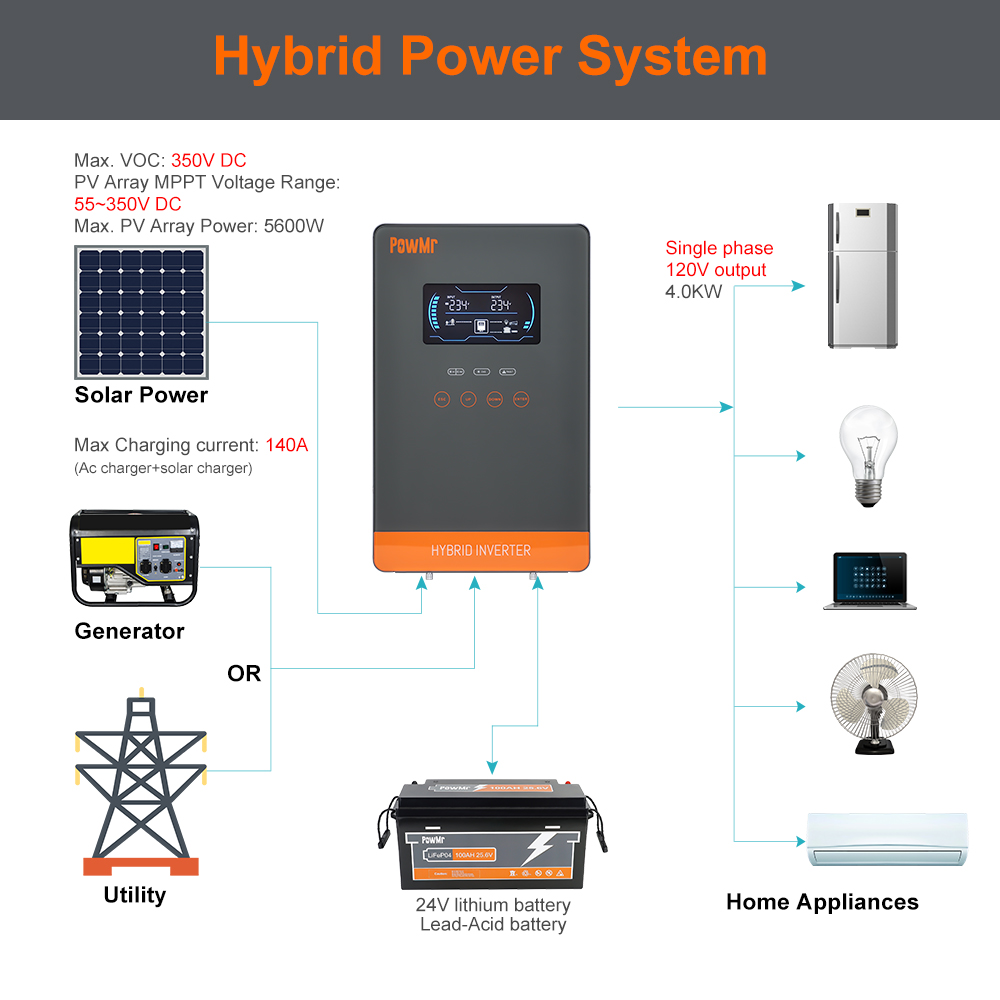 PowMr USA 4000W 24V Hybrid Sol - Solar Pump Controller recension och pris