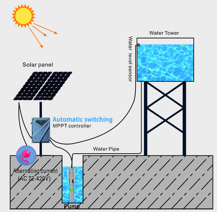 AcSolar Water Pump Manufacture - Solar Pump Controller recension och pris